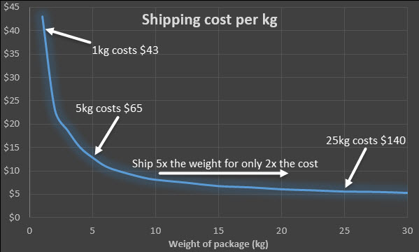 Cost per KG